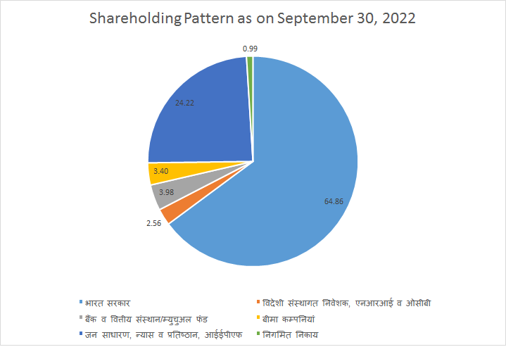 shareholding Eng 2022