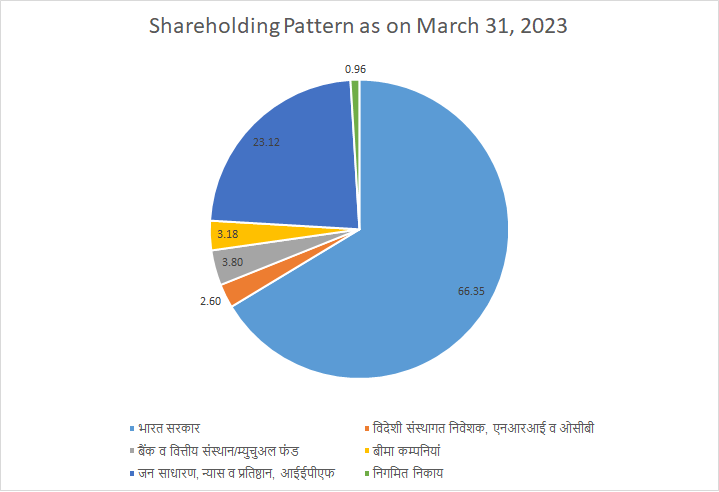 shareholding Eng 2023