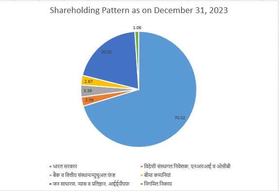 shareholding as on dec 2023