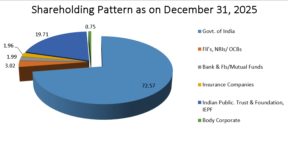 Shareholding Pattern as on June 30, 2025 in Eglish