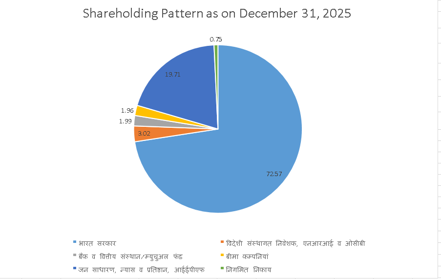 Shareholding Pattern as on June 30, 2025 in Eglish